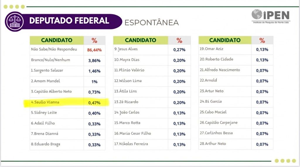 Saullo Vianna figura entre os nomes mais competitivos para deputado federal, aponta pesquisa IPEN