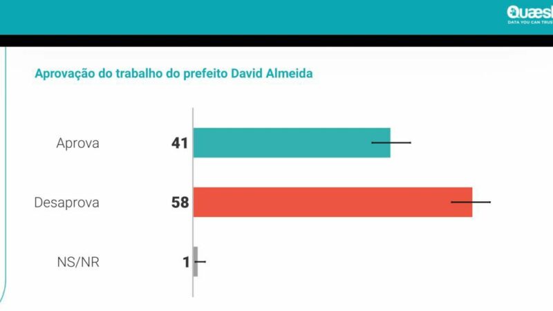 REPROVADOS: Pesquisa Quaest confirma reprovação do governador do Amazonas e prefeito de Manaus