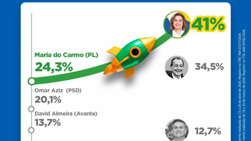 Liderança consolidada: Professora Maria do Carmo aparece em 1º lugar em nova pesquisa Veritá