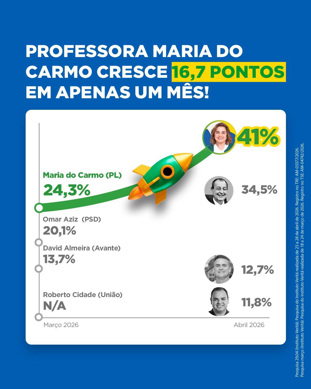 Liderança consolidada: Professora Maria do Carmo aparece em 1º lugar em nova pesquisa Veritá